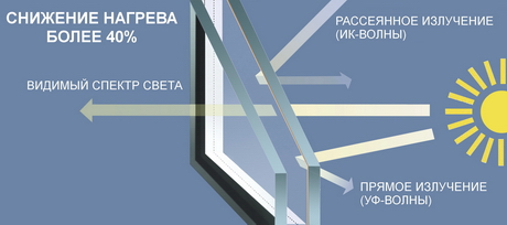 Инфографика Мультифункциональный стеклопакет летом